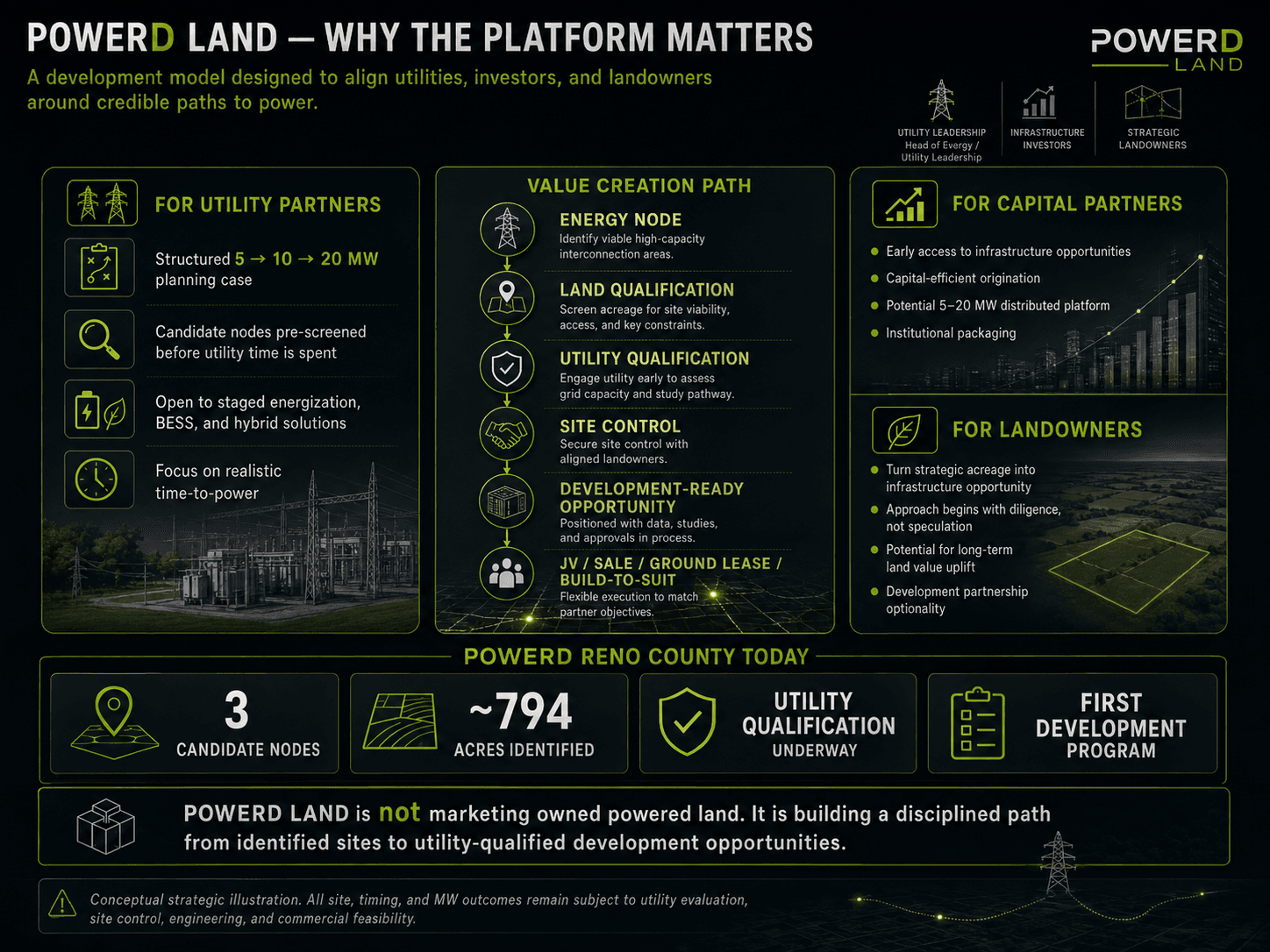 POWERD LAND platform diagram showing the value creation path from energy node through land qualification, utility qualification, and site control to a development-ready opportunity