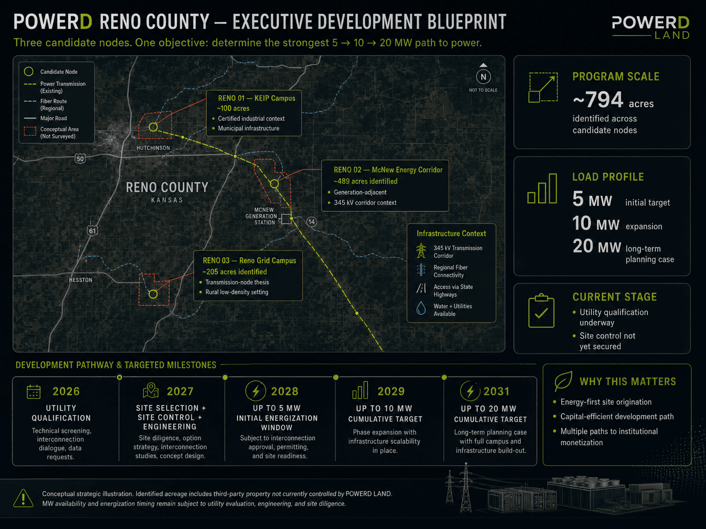 POWERD Reno County executive development blueprint showing three candidate nodes across Reno County, Kansas, with transmission and fiber context and a 2026 to 2031 development pathway